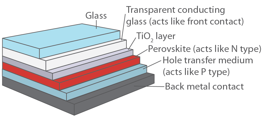 Emerging Technologies: Perovskite