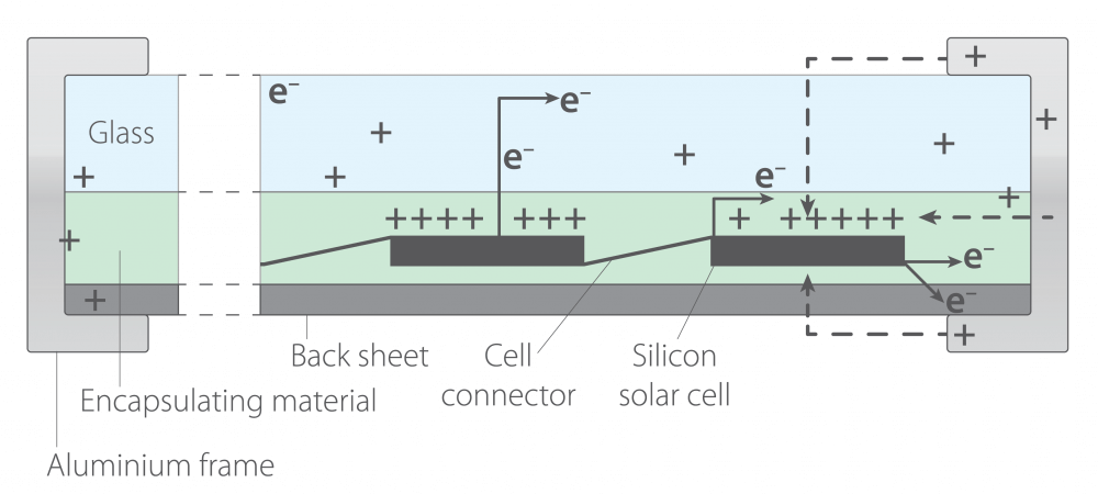 Potential Induced Degradation (PID)