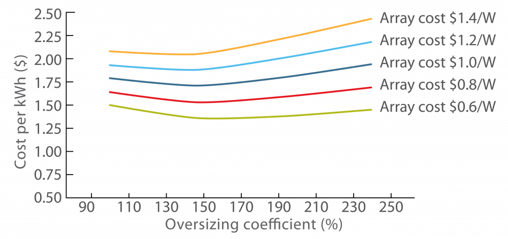 Oversizing PV Arrays