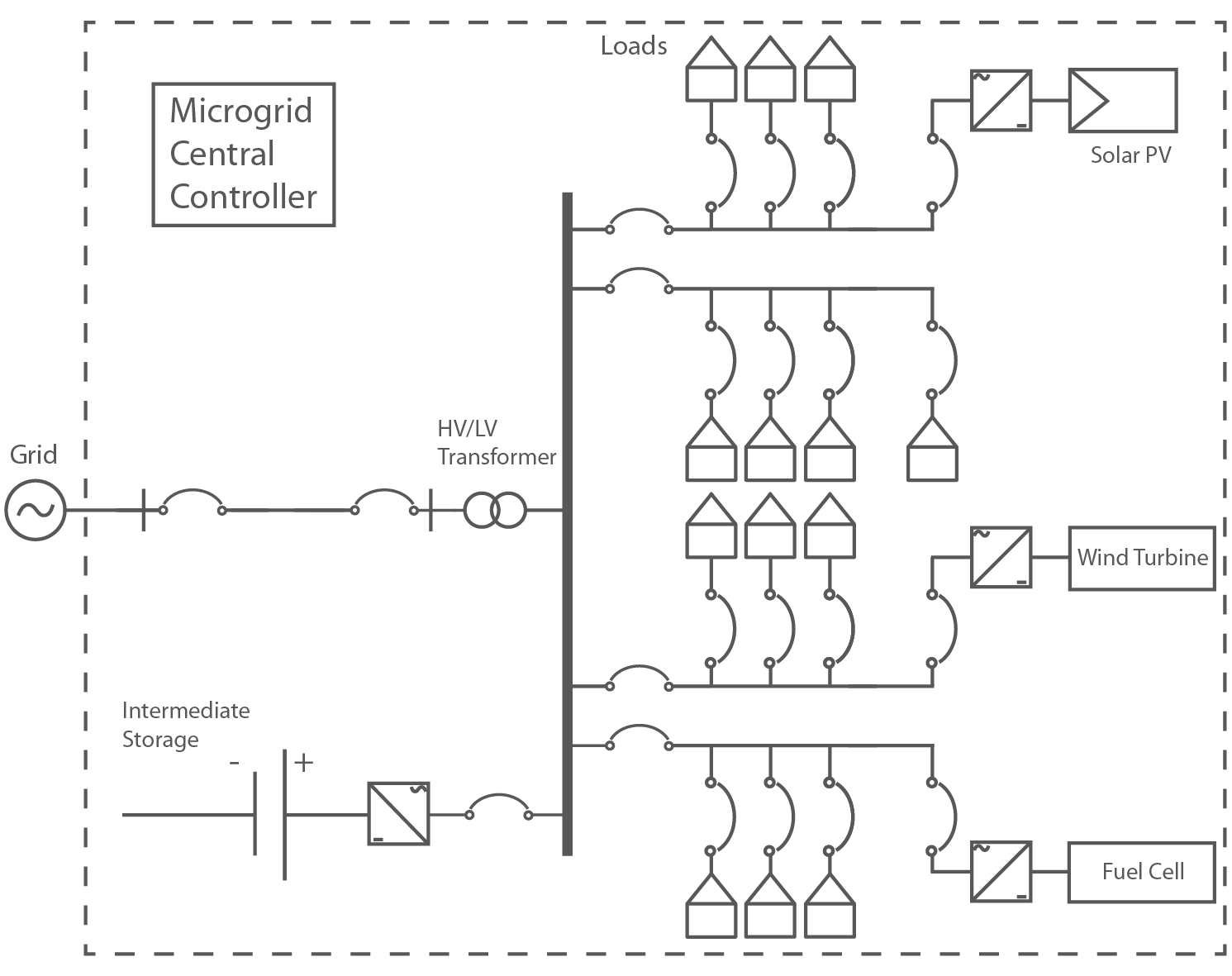 Microgrid: A solution to the aging grid infrastructure