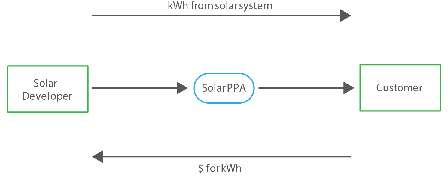 Solar Power Purchase Agreements