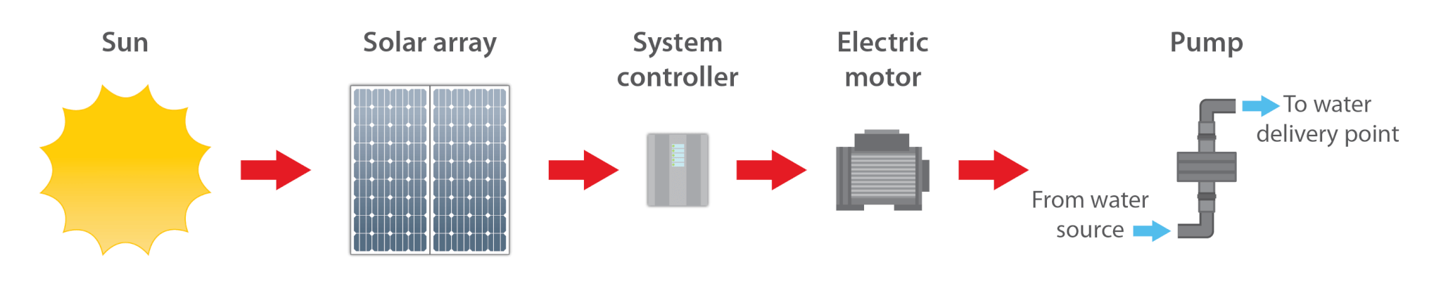 The Use of Variable speed drives with solar water pumping systems