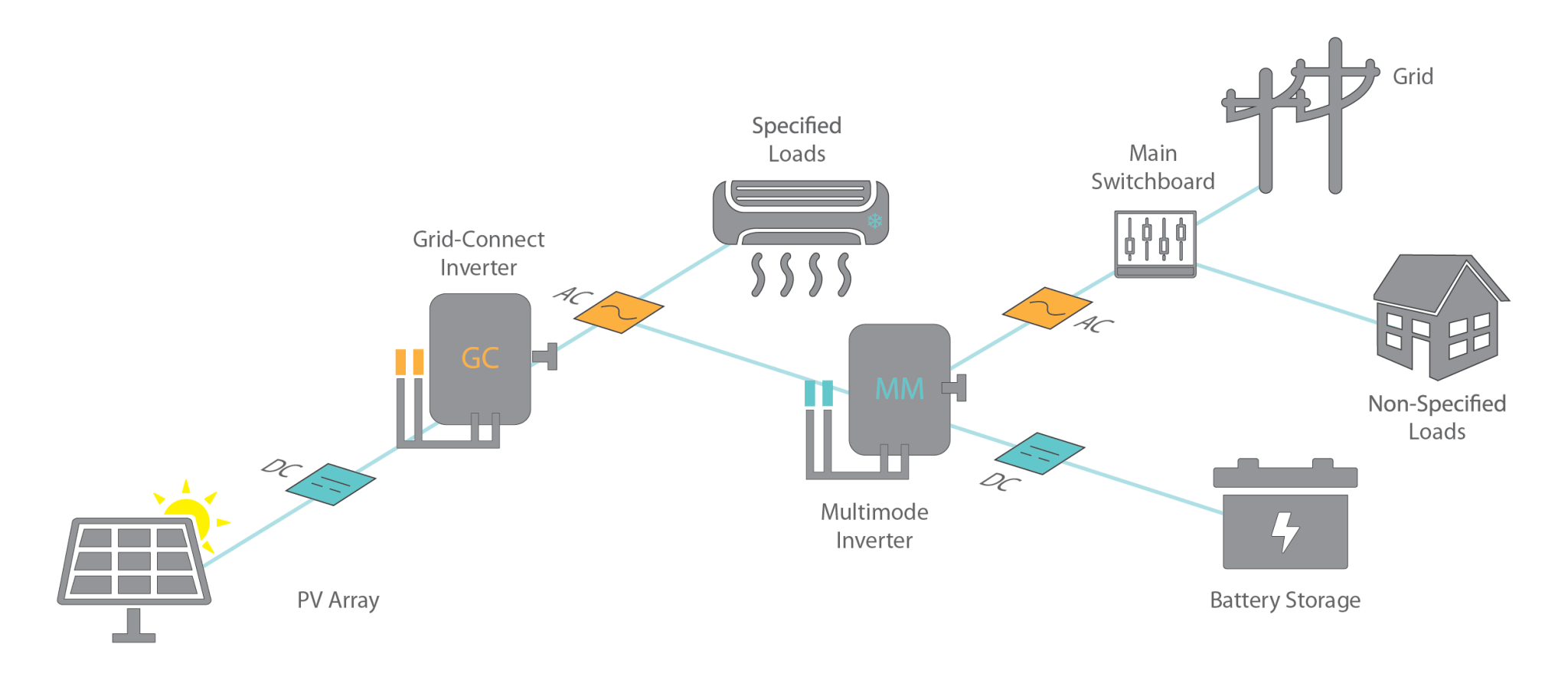 Battery Charging on AC Coupled Grid Connected Battery Systems