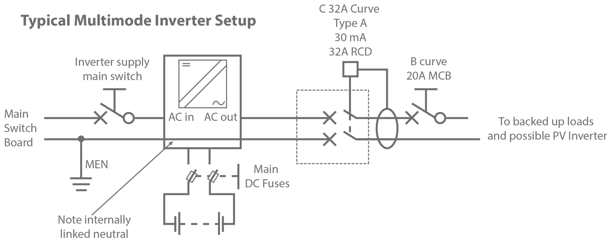 Connection of Inverter Energy Systems to the Grid: New requirements surround residual current devices