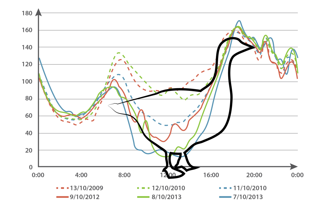 The Duck Curve the duck hunting season we want to have GSES