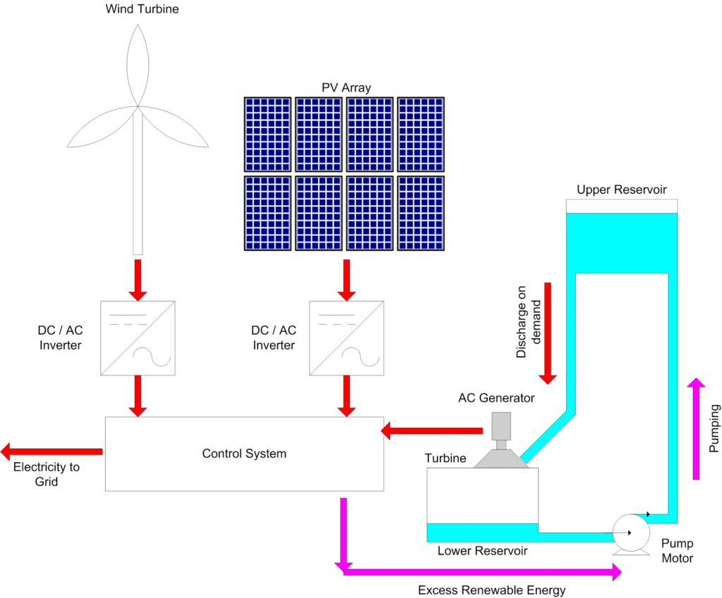 Pumped Hydro Storage diagram