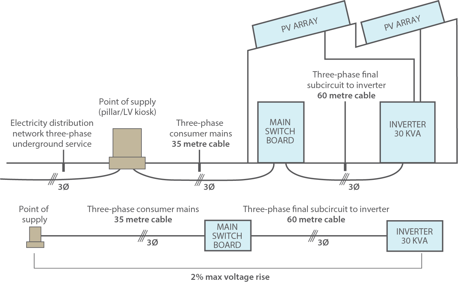 Inverter Power Factor Modes: How do they affect voltage rise calculations?