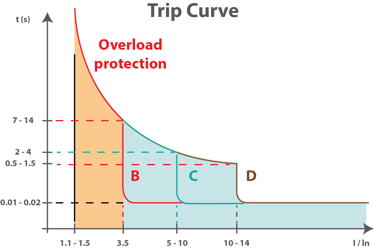 c curve breaker trip time