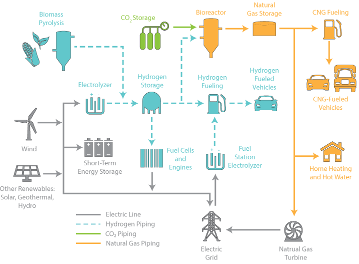 Hydrogen Energy Economy flow diagram