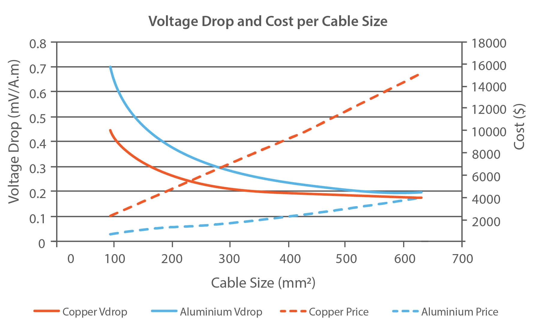 Aluminium Cable Rating Chart