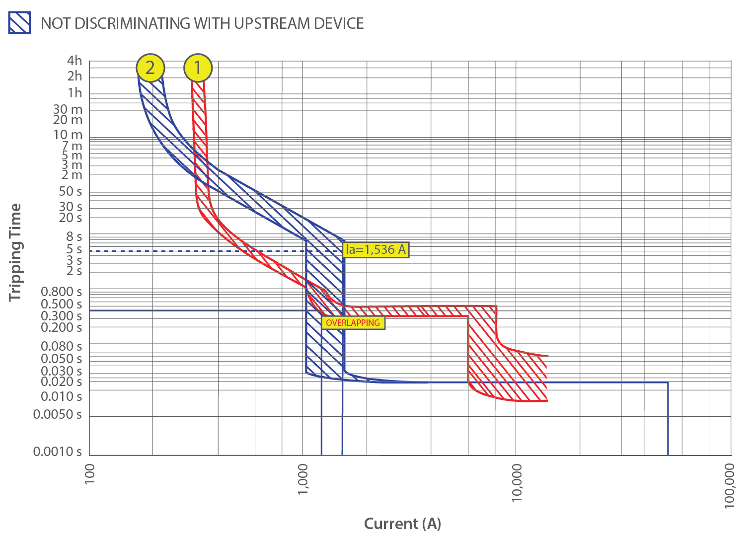 Protection Coordination of Circuit Breakers GSES