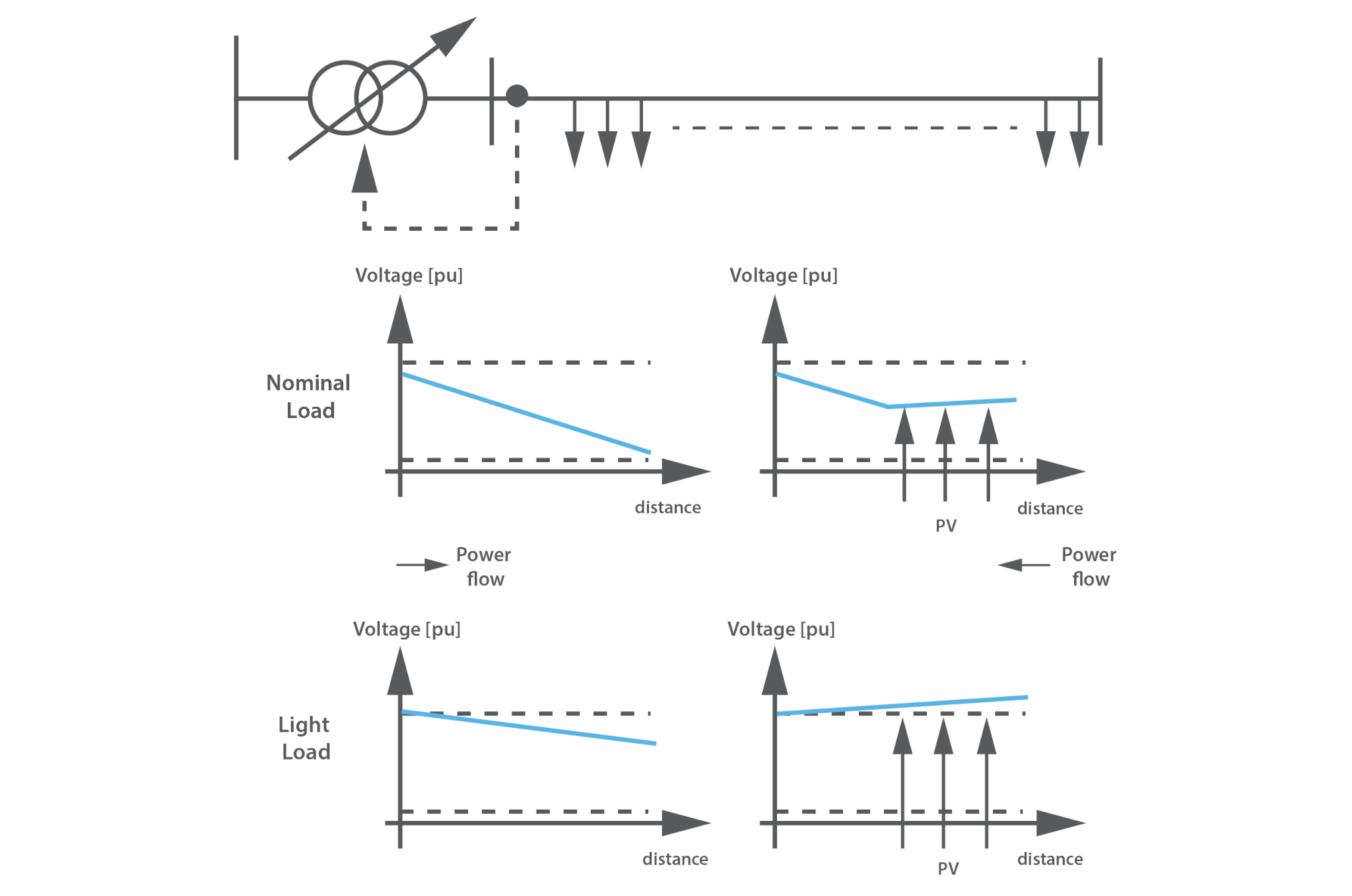Financial Impacts of Voltage Control Inverter Response Modes GSES
