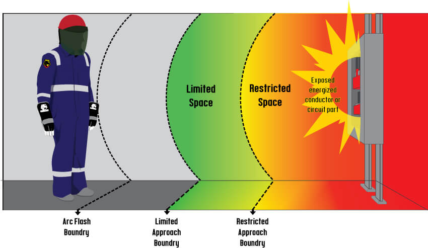 Arc Flash Boundary