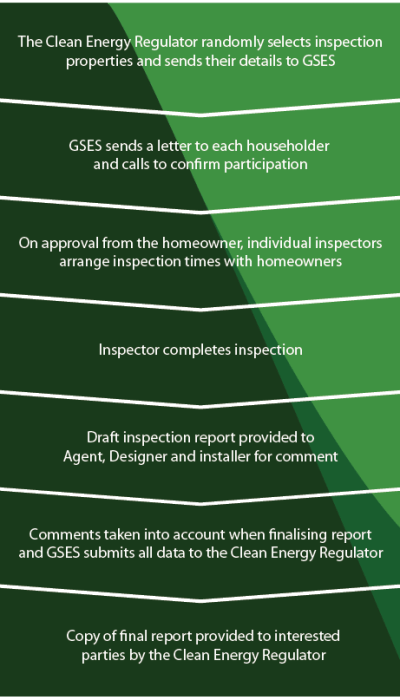 Clean Energy Regulator Solar Inspection Process