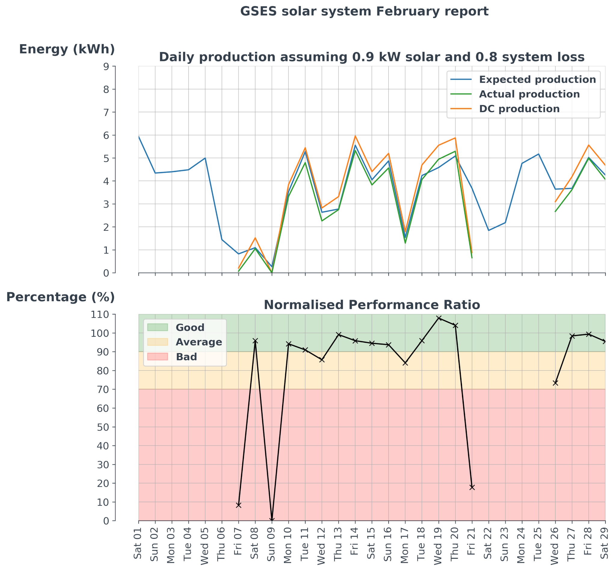Condition Based Maintenance for Solar PV Systems - GSES