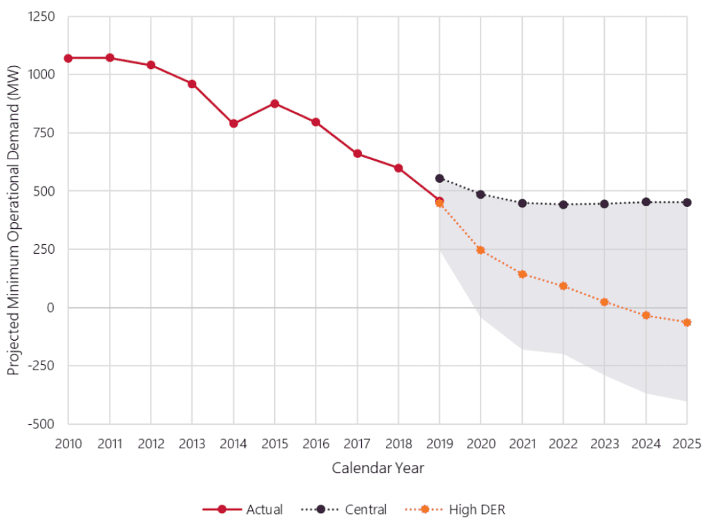 South Australian Solar Regulations & projected demand