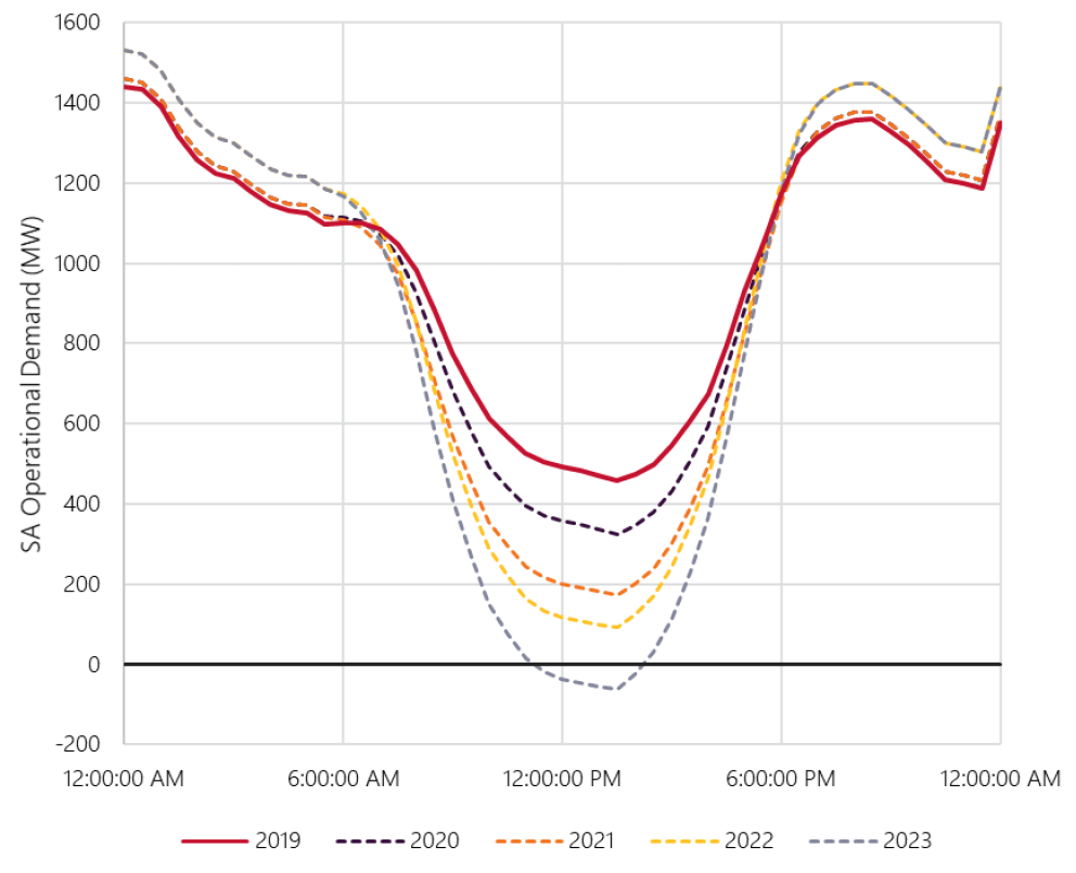 The duck curve for South Australian Solar Regulations