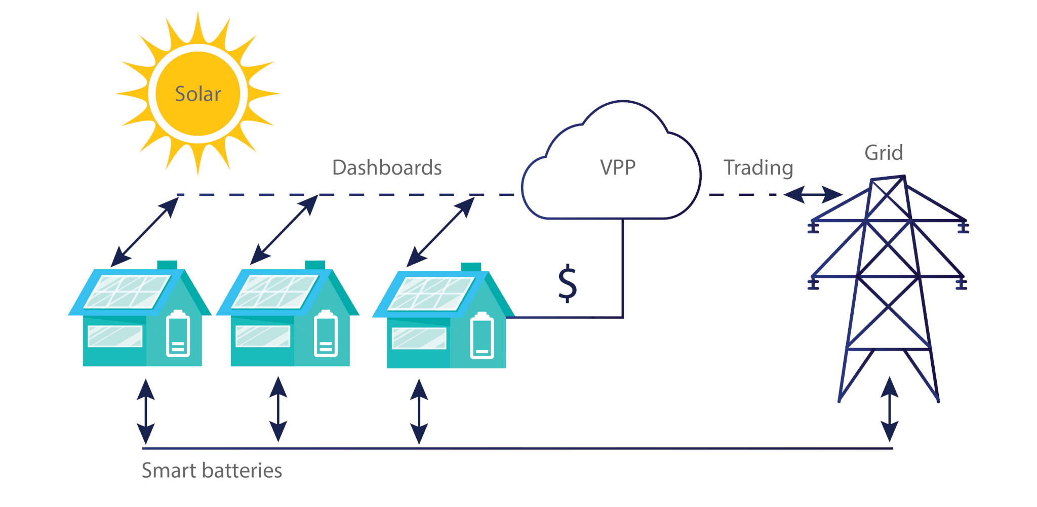 Connection Graphic for Virtual Power Plants in Australia