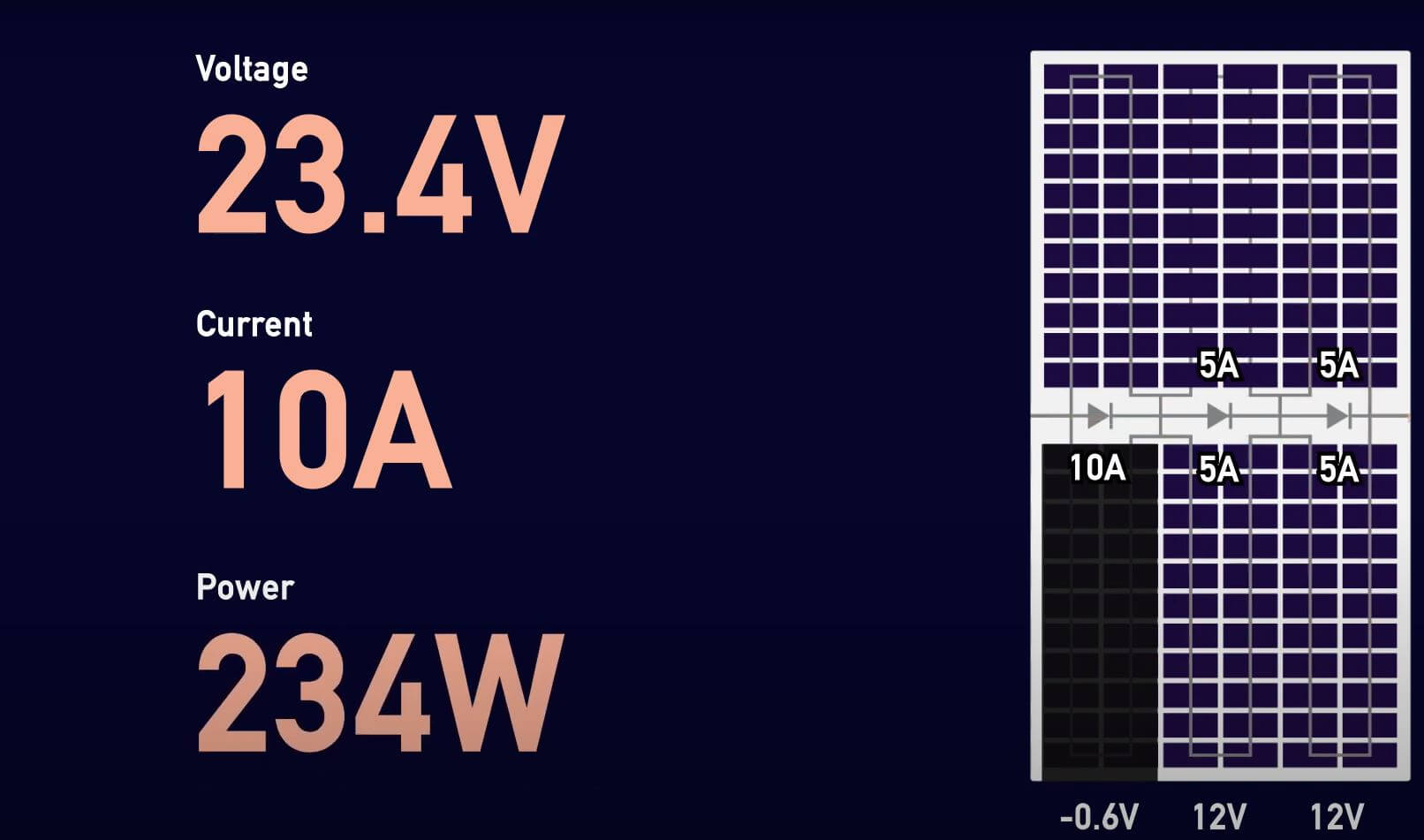 How do half-cut solar cells work while shaded? New Video!