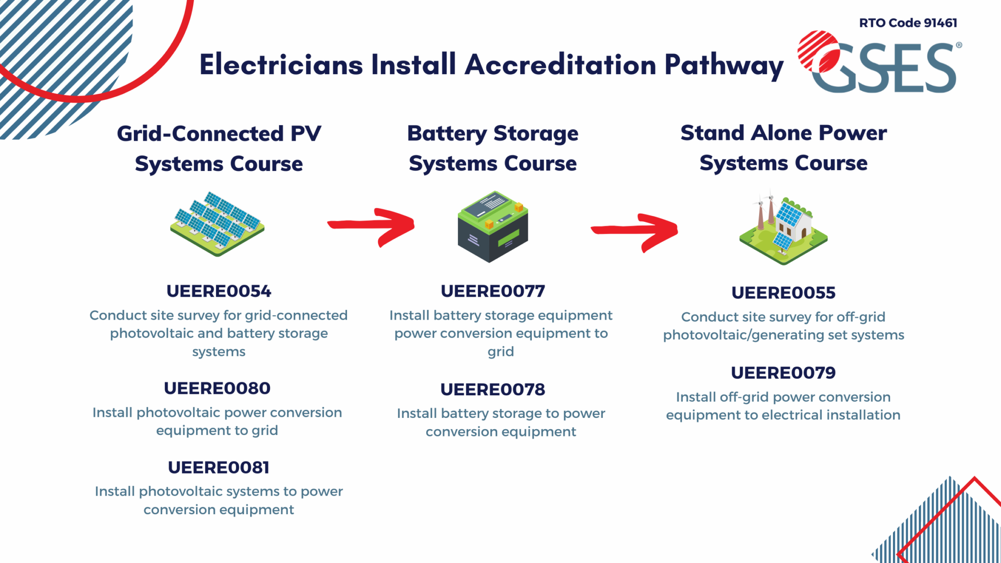 Accreditation Unit Changes 2023 - GSES