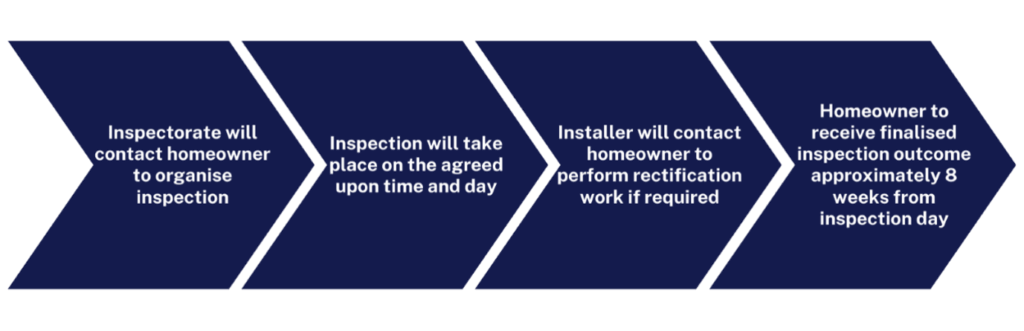 How the SSFR and QCHEU inspection program works, step by step